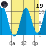 Orel Anchorage tide chart for Wednesday, April 19, 2023