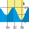 Orel Anchorage tide chart for Saturday, April 1, 2023