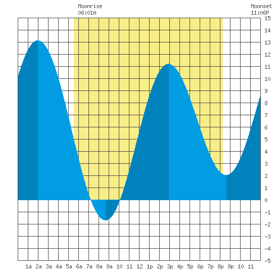 Orel Anchorage tide chart for Friday, April 21, 2023