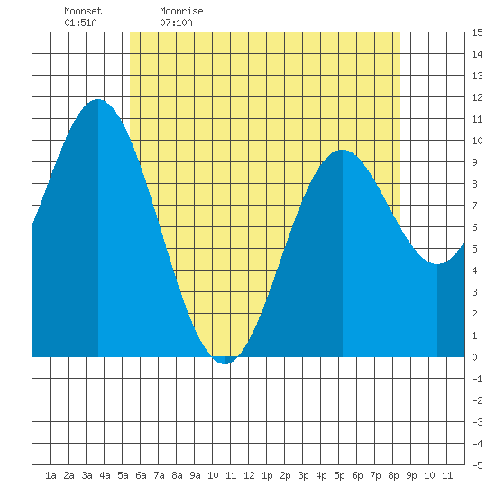 Orel Anchorage tide chart for Monday, April 24, 2023