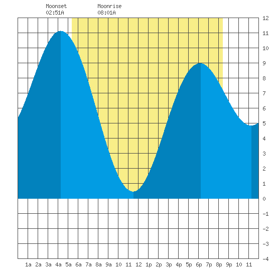 Orel Anchorage tide chart for Tuesday, April 25, 2023