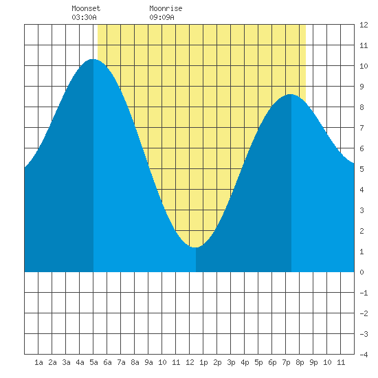Orel Anchorage tide chart for Wednesday, April 26, 2023