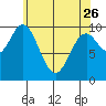 Orel Anchorage tide chart for Wednesday, April 26, 2023