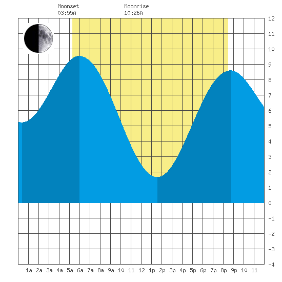 Orel Anchorage tide chart for Thursday, April 27, 2023