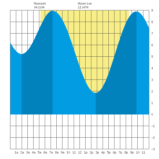 Orel Anchorage tide chart for Friday, April 28, 2023