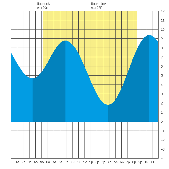 Orel Anchorage tide chart for Saturday, April 29, 2023