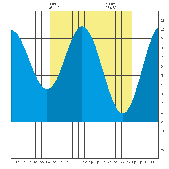 Orel Anchorage tide chart for Sunday, April 2, 2023
