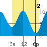 Orel Anchorage tide chart for Sunday, April 2, 2023