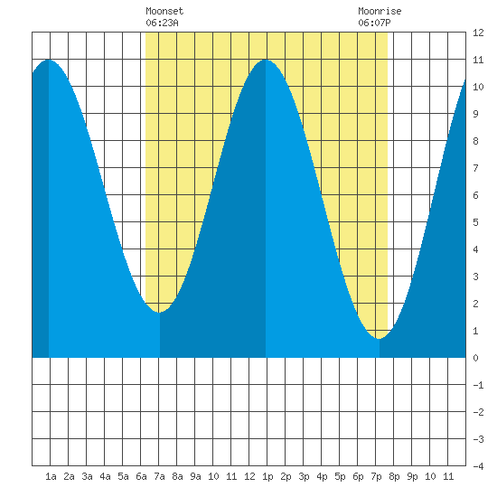 Orel Anchorage tide chart for Tuesday, April 4, 2023