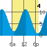 Orel Anchorage tide chart for Tuesday, April 4, 2023