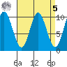Orel Anchorage tide chart for Wednesday, April 5, 2023