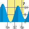 Orel Anchorage tide chart for Friday, April 7, 2023