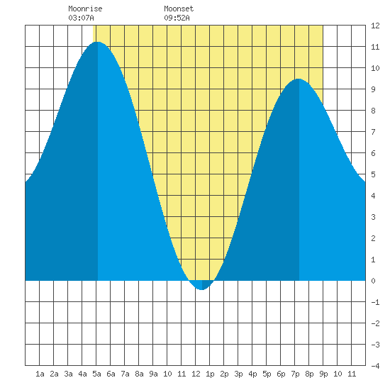 Orel Anchorage tide chart for Thursday, May 11, 2023