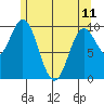 Orel Anchorage tide chart for Thursday, May 11, 2023