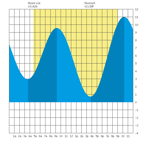 Orel Anchorage tide chart for Sunday, May 14, 2023