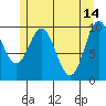 Orel Anchorage tide chart for Sunday, May 14, 2023