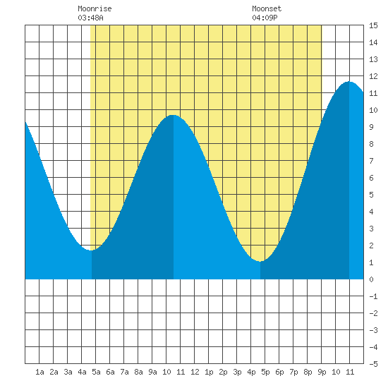 Orel Anchorage tide chart for Monday, May 15, 2023