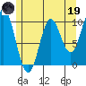 Orel Anchorage tide chart for Friday, May 19, 2023