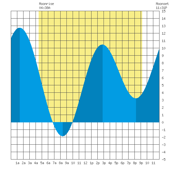 Orel Anchorage tide chart for Saturday, May 20, 2023