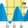 Orel Anchorage tide chart for Saturday, May 20, 2023
