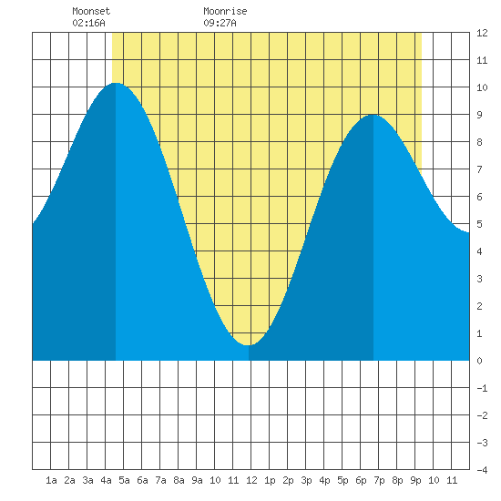 Orel Anchorage tide chart for Thursday, May 25, 2023