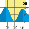 Orel Anchorage tide chart for Thursday, May 25, 2023