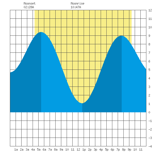 Orel Anchorage tide chart for Friday, May 26, 2023