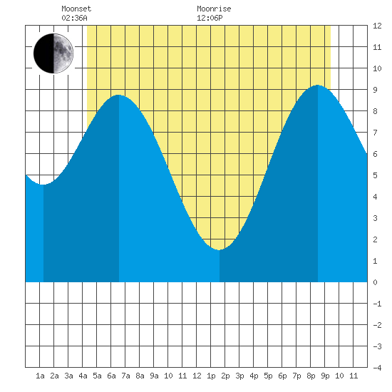 Orel Anchorage tide chart for Saturday, May 27, 2023