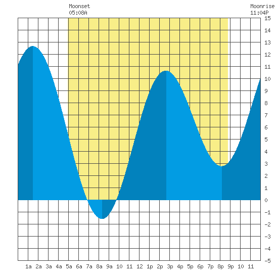 Orel Anchorage tide chart for Saturday, May 6, 2023