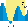 Orel Anchorage tide chart for Sunday, May 7, 2023
