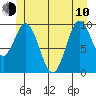 Orel Anchorage tide chart for Saturday, June 10, 2023