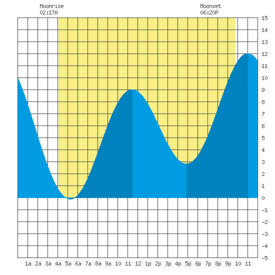 Orel Anchorage tide chart for Wednesday, June 14, 2023