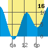 Orel Anchorage tide chart for Friday, June 16, 2023
