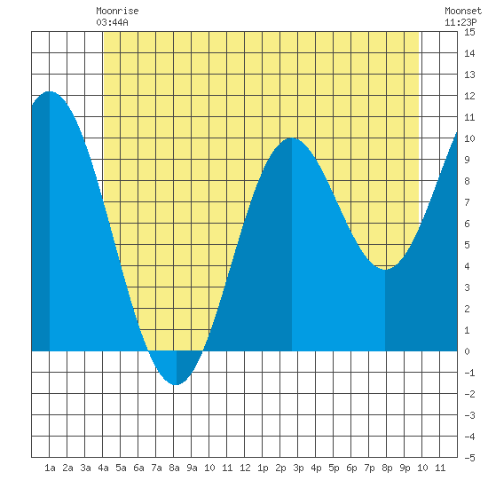 Orel Anchorage tide chart for Sunday, June 18, 2023