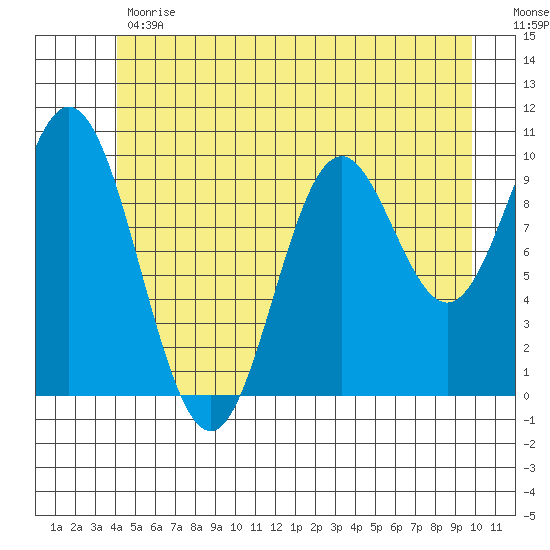 Orel Anchorage tide chart for Monday, June 19, 2023