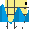 Orel Anchorage tide chart for Monday, June 19, 2023