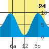 Orel Anchorage tide chart for Saturday, June 24, 2023