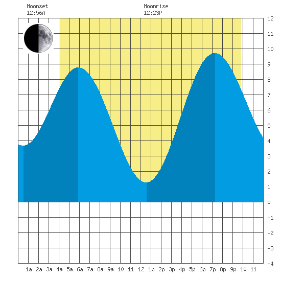 Orel Anchorage tide chart for Sunday, June 25, 2023