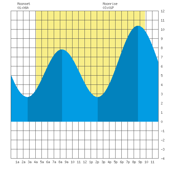 Orel Anchorage tide chart for Tuesday, June 27, 2023