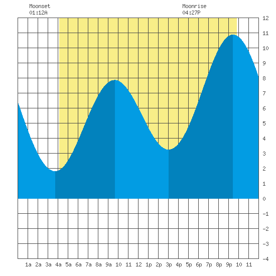 Orel Anchorage tide chart for Wednesday, June 28, 2023