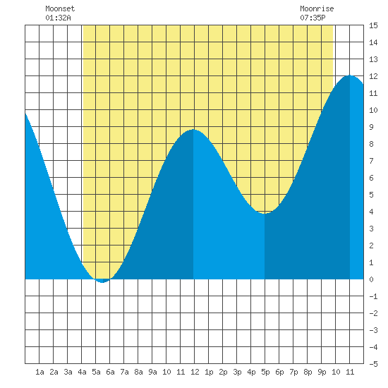 Orel Anchorage tide chart for Friday, June 30, 2023