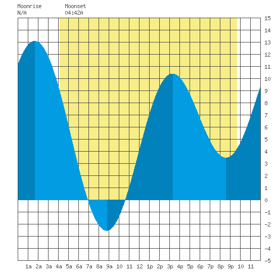 Orel Anchorage tide chart for Monday, June 5, 2023