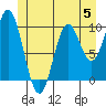 Orel Anchorage tide chart for Monday, June 5, 2023