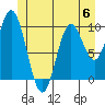 Orel Anchorage tide chart for Tuesday, June 6, 2023