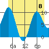 Orel Anchorage tide chart for Thursday, June 8, 2023
