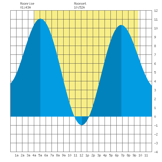 Orel Anchorage tide chart for Friday, June 9, 2023