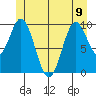 Orel Anchorage tide chart for Friday, June 9, 2023
