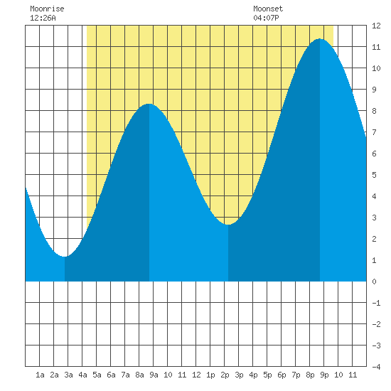 Orel Anchorage tide chart for Tuesday, July 11, 2023