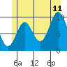 Orel Anchorage tide chart for Tuesday, July 11, 2023