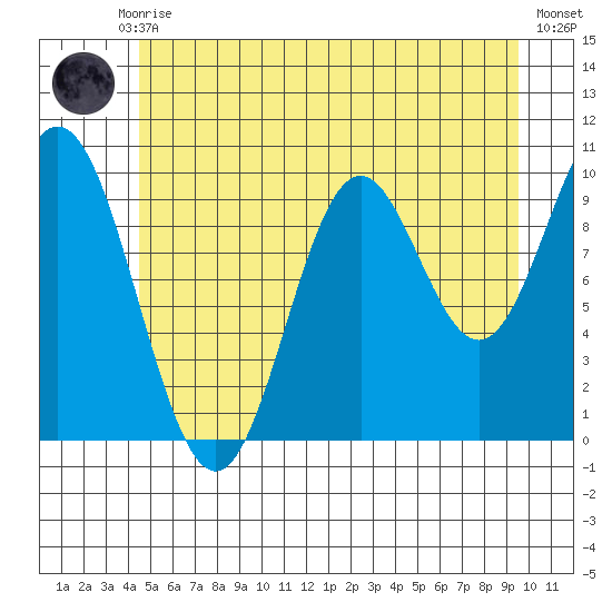 Orel Anchorage tide chart for Monday, July 17, 2023